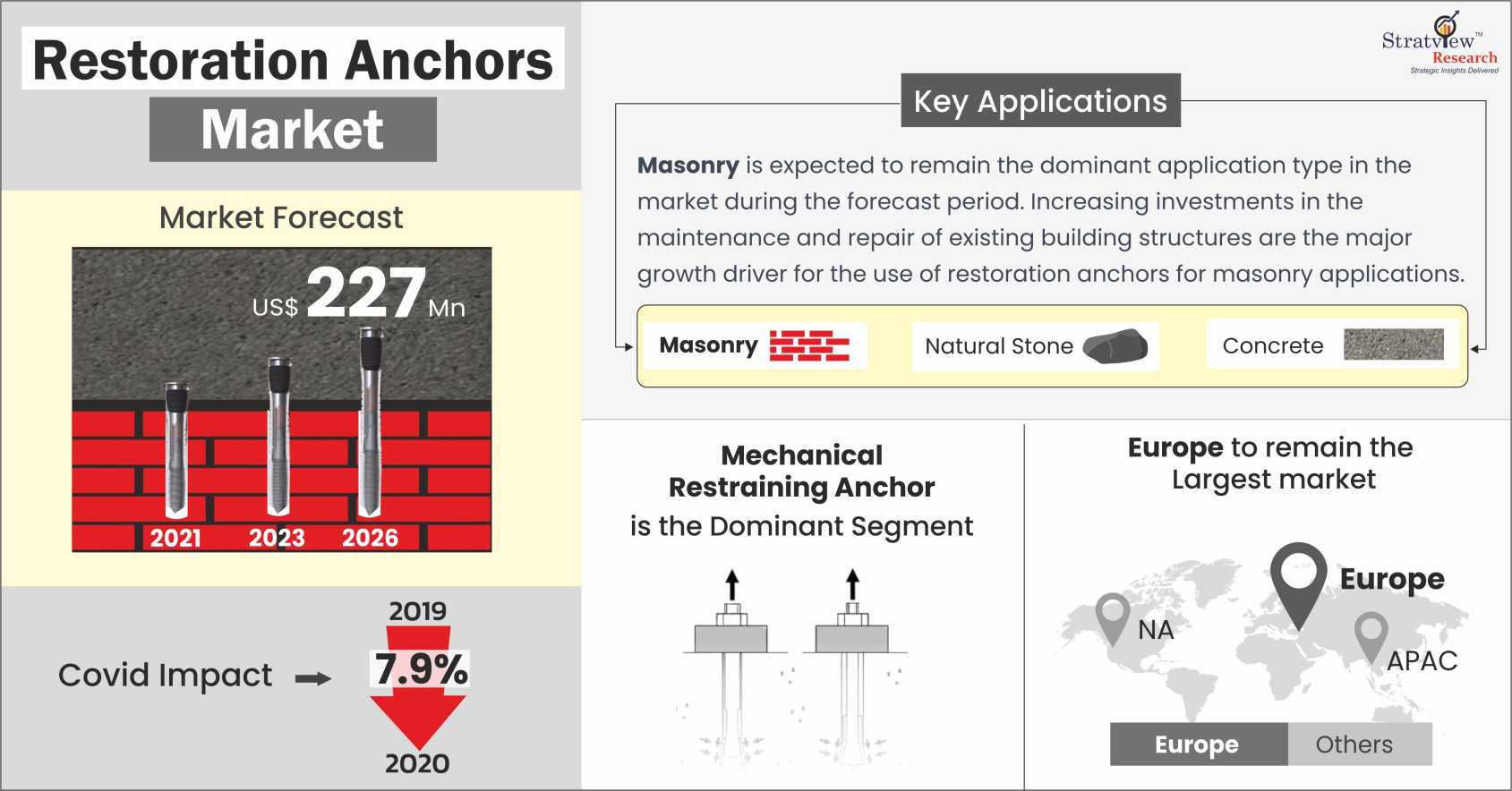 Restoration Anchors Market Analysis